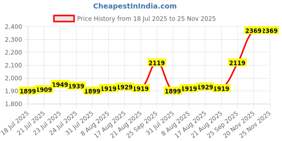 amazon.in Precious Moments Raksha Bandhan Silver Coin (999) Purity by ACPL acpl Price History Graph from 18 Jul 2025 to 25 Nov 2025
