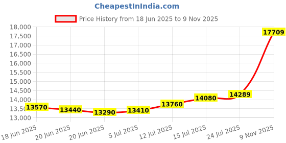amazon.in Precious Moments Ram Darbar Silver Coin 10Gms|20Gms|50Gms|100Gms| Available BIS Hallmarked 999 Pure with Gift Box by ACPL acpl Price History Graph from 18 Jun 2025 to 9 Nov 2025