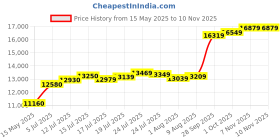 amazon.in Precious Moments Silver Coin 10 Gram | 20 Gram | 50 Gram | 100 Gram BIS Hallmarked 999 Purity by ACPL acpl Price History Graph from 15 May 2025 to 10 Nov 2025
