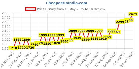 amazon.in acpl Precious Moments Silver Coin Guru Nanak Dev Ji at Gurudwara 999 Pure acpl Price History Graph from 10 May 2025 to 10 Oct 2025