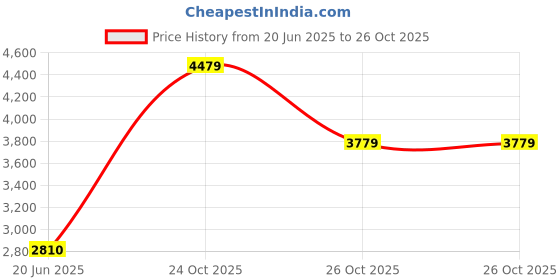 amazon.in acpl Precious Moments Silver Coin Guru Nanak Dev Ji at Gurudwara 999 Pure acpl Price History Graph from 20 Jun 2025 to 26 Oct 2025