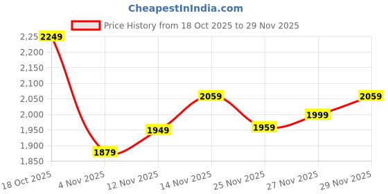 amazon.in Precious Moments Silver Coin | Bar | Bullion BIS Hallmarked 999 Purity by ACPL Price History Graph from 18 Oct 2025 to 29 Nov 2025