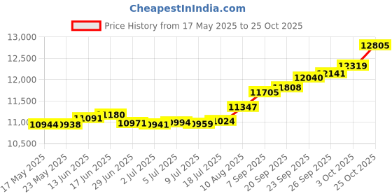 amazon.in joyalukkas Precious stone 22k gold women Nose Pin joyalukkas Price History Graph from 17 May 2025 to 25 Oct 2025