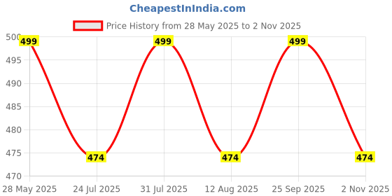 amazon.in abhooshan Precious Stone Small Nose Pin/Stud with wire in 92.5 Sterling Silver For Women and Girls. Piercing required abhooshan Price History Graph from 28 May 2025 to 2 Nov 2025