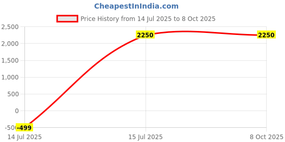 amazon.in Precise RD-25 RD-2000 Watts Induction Cooktop with HD & VFD Display Power (8 Function) Price History Graph from 14 Jul 2025 to 8 Oct 2025