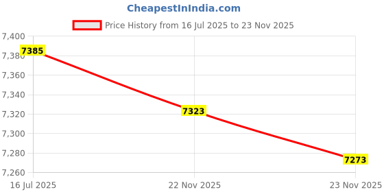 amazon.in Precision 12 Ball Sack Price History Graph from 16 Jul 2025 to 23 Nov 2025