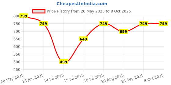 amazon.in Precision Crafted Modern Golden Metal Wall Analog Clocks For Every Room [Size- 36X2X21 Inch] Price History Graph from 20 May 2025 to 8 Oct 2025