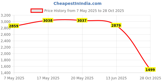 amazon.in Precision Culinary Companion: Cloud Search Kitchen Digital Weighing Scale | food weighing scale | weight machine for kitchen | kitchen weighing scale | weighing machine for kitchen. (Digital Scale) Price History Graph from 7 May 2025 to 28 Oct 2025