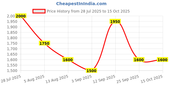 amazon.in Precision Dial Gauge, 0.01mm Resolution, 10mm Range, Blue Metal Frame Price History Graph from 28 Jul 2025 to 15 Oct 2025