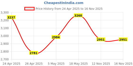 amazon.in Precision Pen 3 With 3 Replacement Nibs - 4096 Level Pressure Control Compatible With Lenovo Tablet, Grey Price History Graph from 24 Apr 2025 to 15 Nov 2025
