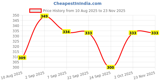 amazon.in Precision Pubic Hair Trimming Scissors | Rounded Tips for Safe Grooming | Multipurpose Shears for Men and Women | Stainless Steel with Easy Handling | Comes with Hygeine Cap Price History Graph from 10 Aug 2025 to 20 Nov 2025