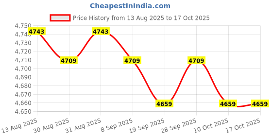 amazon.in Precision Steel Calibration Weights with Tweezers Set for Digital Scale, Jewelry Scale for Lab, Commercial and Educational Use, 200g 100g 50g 20g 10g Price History Graph from 13 Aug 2025 to 16 Oct 2025