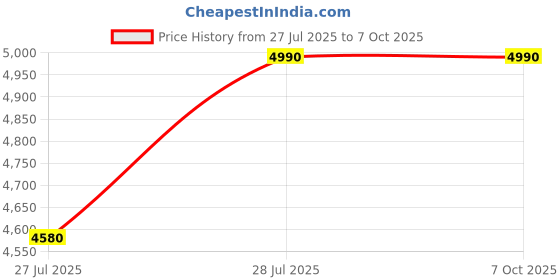 amazon.in Precision Test Gauge with NABL Certification, 0-10 BAR with Zero adjustment Needle, 150mm (6inch) Dial Size, 1/2" NPT Process Connection, Acc. +/-0.25% Price History Graph from 27 Jul 2025 to 6 Oct 2025