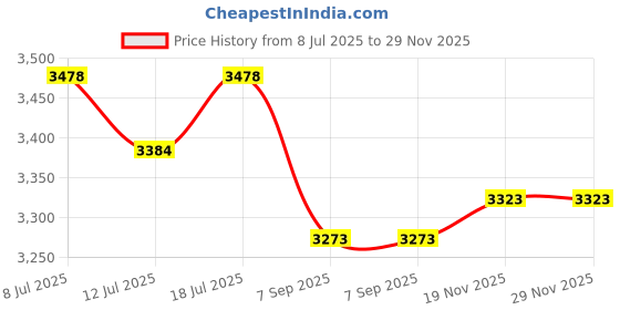 amazon.in Precision Training Unisex-Youth Captains Armband, Red, Junior, K-REY-TR692S Price History Graph from 8 Jul 2025 to 28 Nov 2025