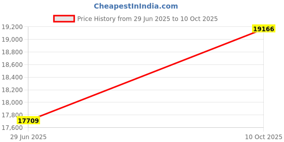 amazon.in PRECISION 'V' BLOCK SET 1-3/8"x1-1/2"x 1-3/4" also Includes 2 Blocks and 2 Clamp Price History Graph from 29 Jun 2025 to 10 Oct 2025