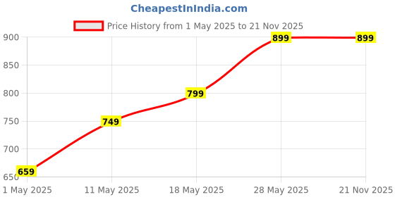 amazon.in Precision Weigh Scale with Timer – Digital Coffee Scale for Accurate Brewing, 0.1g Precision, LCD Backlit Display, Ideal for Pour Over, Espresso, and Kitchen Use Price History Graph from 1 May 2025 to 21 Nov 2025