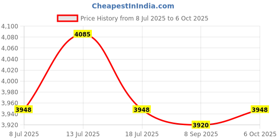 amazon.in Precisions Sauna Room Thermometers Hygrometer with Easy to Read Scale Temperature for Comfort in Showers Centers Price History Graph from 8 Jul 2025 to 6 Oct 2025