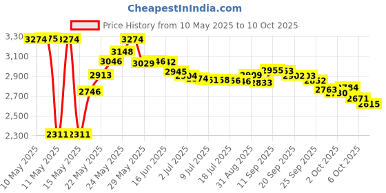 amazon.in Predator Chalk 1080 Pure 5 Pieces Blue with Action Octagon Style Cue Chalker Price History Graph from 10 May 2025 to 10 Oct 2025