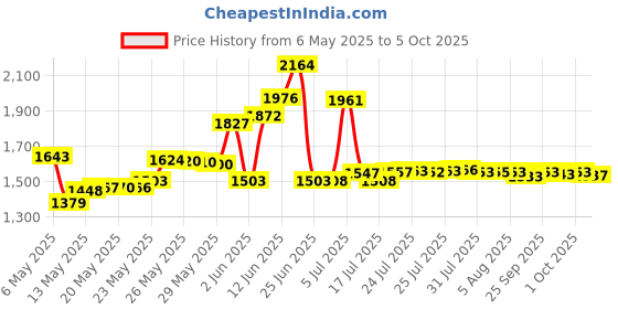 amazon.in Predator Cue Chalk Price History Graph from 6 May 2025 to 5 Oct 2025