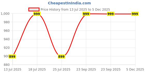 amazon.in preeson Women's Pure Cotton Chikankari Emrboidery Kurti With Pant And Dupatta Set (White) preeson Price History Graph from 13 Jul 2025 to 5 Dec 2025