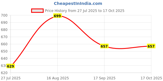 amazon.in preeson Women’s South Cotton Handloom Fabric Front Button Closed Button Woke and Embroidery Work Dress preeson Price History Graph from 27 Jul 2025 to 16 Oct 2025