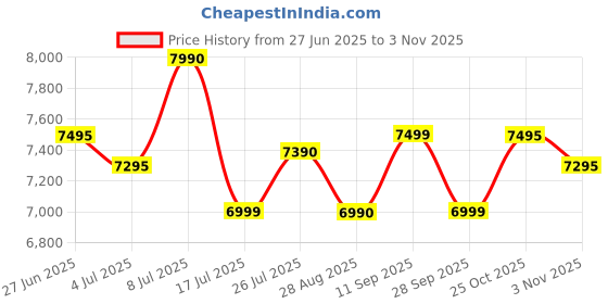 amazon.in Preethi Blu Flame Blaze Glass top 3 Burner Gas Stove, Manual Ignition, Black (ISI Certified), GTS 117 Price History Graph from 27 Jun 2025 to 3 Nov 2025