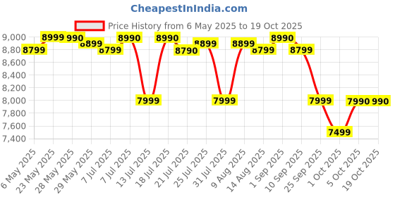 amazon.in Preethi Blu-Flame Stainless Steel Jumbo Max Glass Top LPG Gas Stove with 4 Burner (Multicolour) (ISI Certified), Standard, GTS 118 Open Price History Graph from 6 May 2025 to 17 Oct 2025