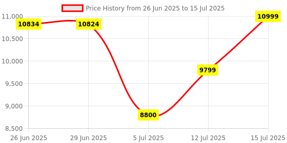 amazon.in Preethi Blueleaf Titanium 15.0 | Mixer grinder | 1000 Watt Mixie with 15 advanced features| 6 Jars Price History Graph from 26 Jun 2025 to 15 Jul 2025