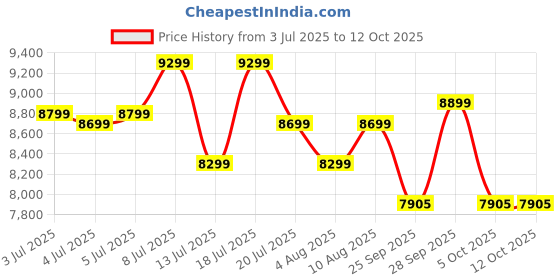 amazon.in Preethi Bluflame Sparkle Power Duo 3 Burner Glass top Gas Stove with Power Burner and Swirl flame technology, saves gas and cooks faster, Manual Ignition, Black Price History Graph from 3 Jul 2025 to 12 Oct 2025