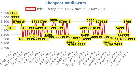 amazon.in Preethi Boltz Mixer Grinder for Kitchen | 4 Jars 1000 Watts Mixie| 3 Stainless Steel Jar & 1 Blender Jar for Milkshake,Smoothie,Puree - Black (MG-288) Price History Graph from 1 May 2025 to 23 Nov 2025