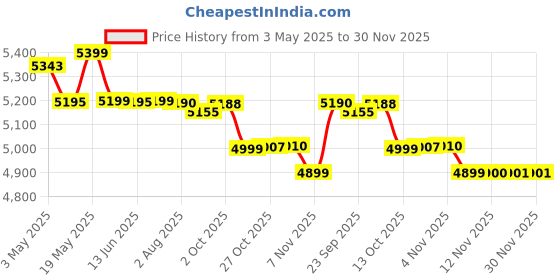 amazon.in Preethi Chef Pro Mixer Grinder for Kitchen |L-shaped 750 watt Mixie, 3 jars| 2 Yr product warranty, Lifelong Free service | White Price History Graph from 3 May 2025 to 29 Nov 2025