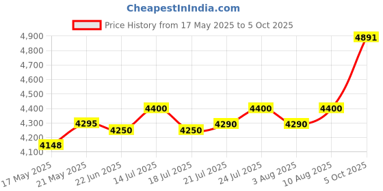 amazon.in Preethi Cocosta Kp001 Coconut Scraper&Citrus Juicer,100% Safe Dual Protection Scraper With Safety Switch&Silicon Cap,Spillage Free Collection Bowl,100 Watts,2Yr Guarantee,Lifelong Free Service preethi Price History Graph from 17 May 2025 to 5 Oct 2025