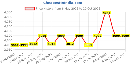 amazon.in Preethi Cocosta Pro KP002 Coconut Scraper&Citrus Juicer,100% Safe Dual Protection Scraper With Safety Switch&Silicon Cap,Spillage Free Collection Bowl,100 Watts,2Yr Guarantee,Lifelong Free Service preethi Price History Graph from 6 May 2025 to 9 Oct 2025