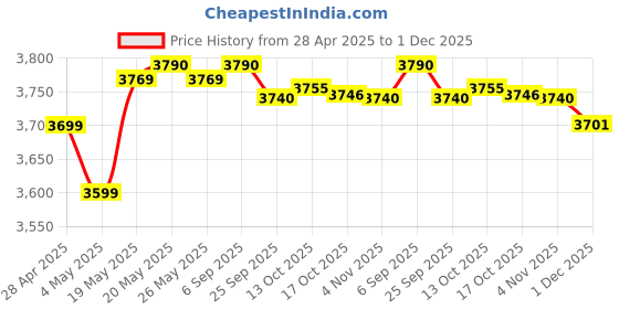 amazon.in Preethi Crown Plus Mixer Grinder |600 Watt Mixie,4 Jars|Super Extractor Juicer Jar | 5yr Motor Warranty & Lifelong Free Service|White/Purple (MG-258) Price History Graph from 28 Apr 2025 to 1 Dec 2025