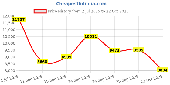amazon.in Preethi Eco Fresh Mixer grinder | 750 Watt Mixie | Made fresh, stays fresh | Food Sense Technology| Grinding+ Storage jar | MG-282 (Blue) Price History Graph from 2 Jul 2025 to 22 Oct 2025