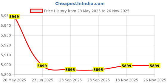 amazon.in Preethi Eco Plus 550W Mixer Grinder, White Price History Graph from 28 May 2025 to 25 Nov 2025