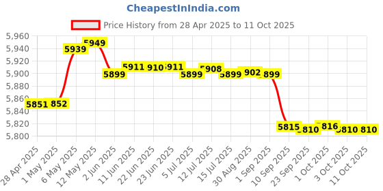 amazon.in Preethi Eco Plus MG-138 110V, 550 Watt Mixer Grinder with 3 Jars (0.4L, 1L & 1.5L)- Only use in USA & Canada preethi Price History Graph from 28 Apr 2025 to 11 Oct 2025