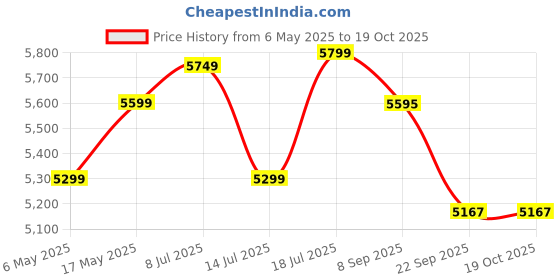 amazon.in Preethi Eco Plus Mixer Grinder for Kitchen|750 Watt Mixie, 4 jars|Super Extractor juicer Jar| 2 Year Product Warranty| White (MG 157) Price History Graph from 6 May 2025 to 18 Oct 2025