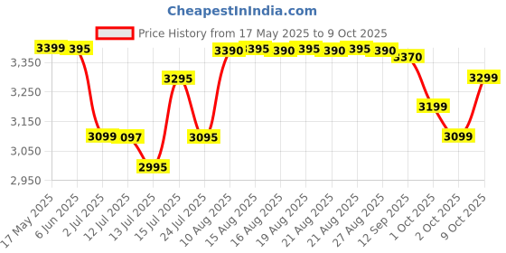 amazon.in Preethi Electric Rice Cooker, 2.2 Litre, Double Pan, Anodized and Rustproof Aluminium Pan, White (RC 321) Price History Graph from 17 May 2025 to 9 Oct 2025