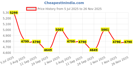 amazon.in Preethi Galaxy Plus Mixer Grinder for Kitchen - 4 Jars 750 Watt Mixie (3 Stainless steel Jars+1 Super Extractor Juicer Jar), Flexi lids, Vega W5 motor, Black (MG-250) Price History Graph from 5 Jul 2025 to 25 Nov 2025