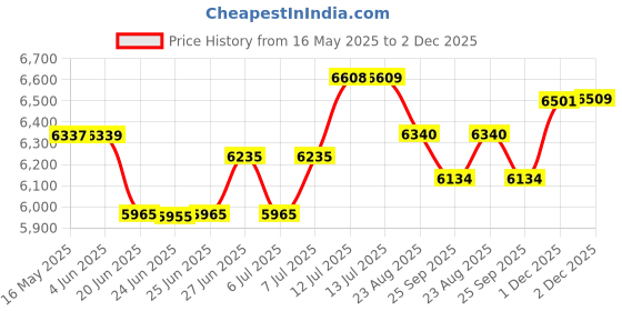 amazon.in Preethi Glitter Electric Cooker, 1.8 Liters with Double Pan - Blue I Anodized Aluminium Pan I Energy Efficient Cooking with Artistic Die Cast Non Stick Kadai 24cm with Glass Lid Price History Graph from 16 May 2025 to 1 Dec 2025