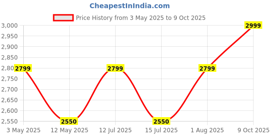 amazon.in Preethi Glitter Electric Cooker, 1.8 Liters with Single Pan – White & Blue, (RC323) preethi Price History Graph from 3 May 2025 to 9 Oct 2025
