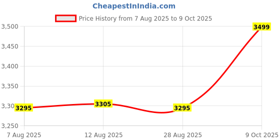 amazon.in Preethi Glitter Electric Cooker, 2.2 Liters with Single Pan – White & Blue, (RC324) Price History Graph from 7 Aug 2025 to 9 Oct 2025
