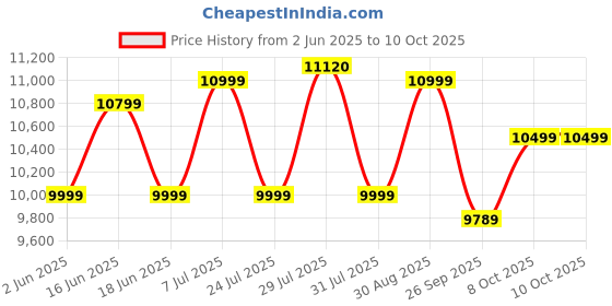 amazon.in Preethi Iconic Table Top Wet Grinder, 2 L (Pink) with Bi-Directional Grinding Technology preethi Price History Graph from 2 Jun 2025 to 9 Oct 2025