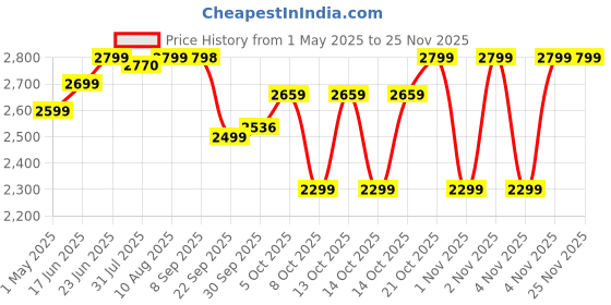 amazon.in Preethi Indicook IC124 Induction Cooktop, 2100-Watt Electric Stove with Soft Touch Buttons and Crystal Glass (Black) Price History Graph from 1 May 2025 to 24 Nov 2025