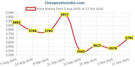 amazon.in Preethi Indicook IC124 Induction Cooktop, 2100-Watt Electric Stove|Soft Touch Buttons|Crystal Glass (Black) with Preethi Dura Nonstick Milkpan 16cm Price History Graph from 5 Aug 2025 to 17 Oct 2025
