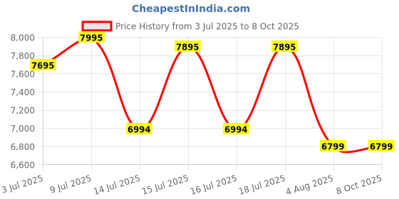 amazon.in Preethi Luxe Max 4 Burner Glass Top Gas Stove With Driptray Less Infinity Design, With Jumbo Burner, 5 Year Warranty on Glass & Burner, Manual Design, Black Price History Graph from 3 Jul 2025 to 7 Oct 2025