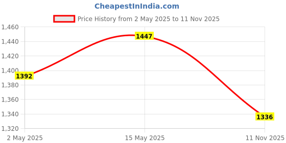 amazon.in Preethi Mga-504 0.5-L Jar (Steel And Transparent) & Mga-515 1 Litre Taper Jar (White), Stainless Steel, Beige Price History Graph from 2 May 2025 to 11 Nov 2025