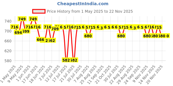 amazon.in Preethi MGA-504 0.5-L Jar (Steel and Transparent) | Stainless Steel & Glass | Built-in Grinder | Brushed Finish Price History Graph from 1 May 2025 to 22 Nov 2025