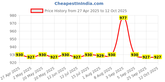 amazon.in Preethi MGA-511 1.25-Litre Jar (Steel/Transparent) Price History Graph from 27 Apr 2025 to 11 Oct 2025